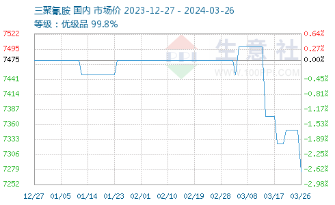 三聚氰胺最新行情深度解析报告