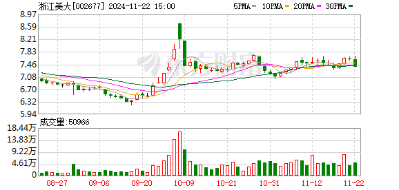 浙江美大股票最新消息全面解读